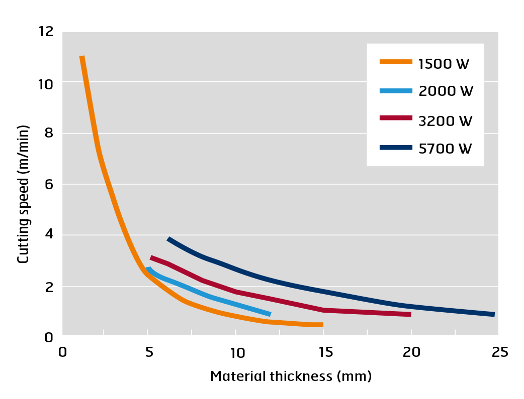 Laser cutting speeds